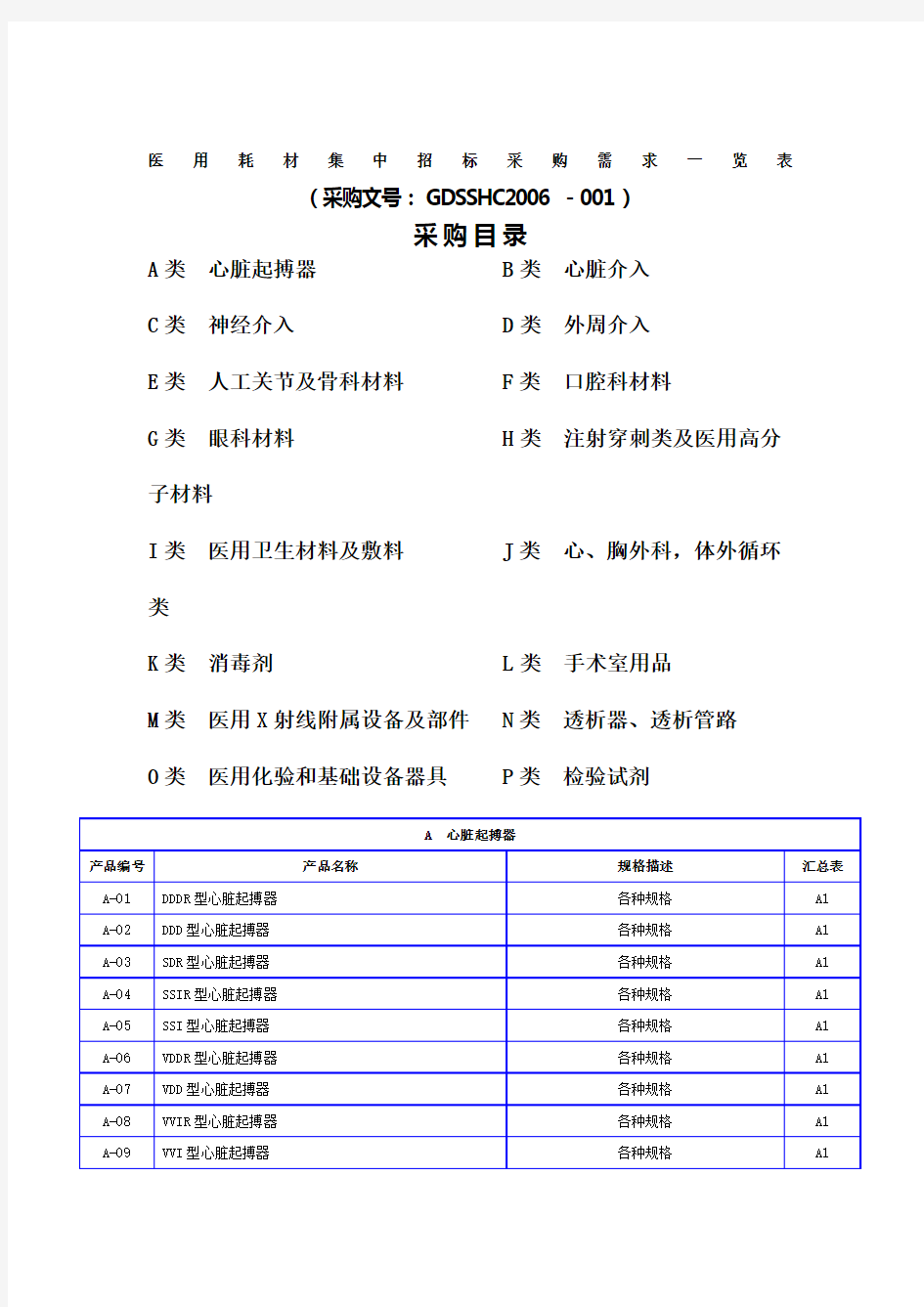 医用耗材集中招标采购需求一览表