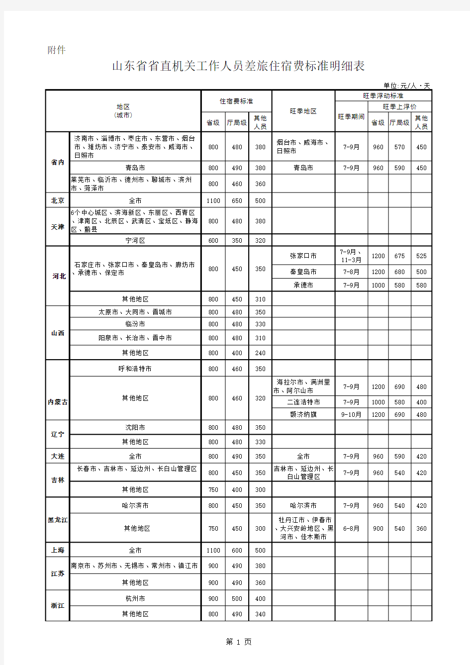 山东省省直机关工作人员差旅住宿费标准明细表