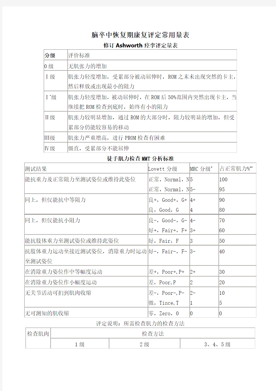 康复评定量表