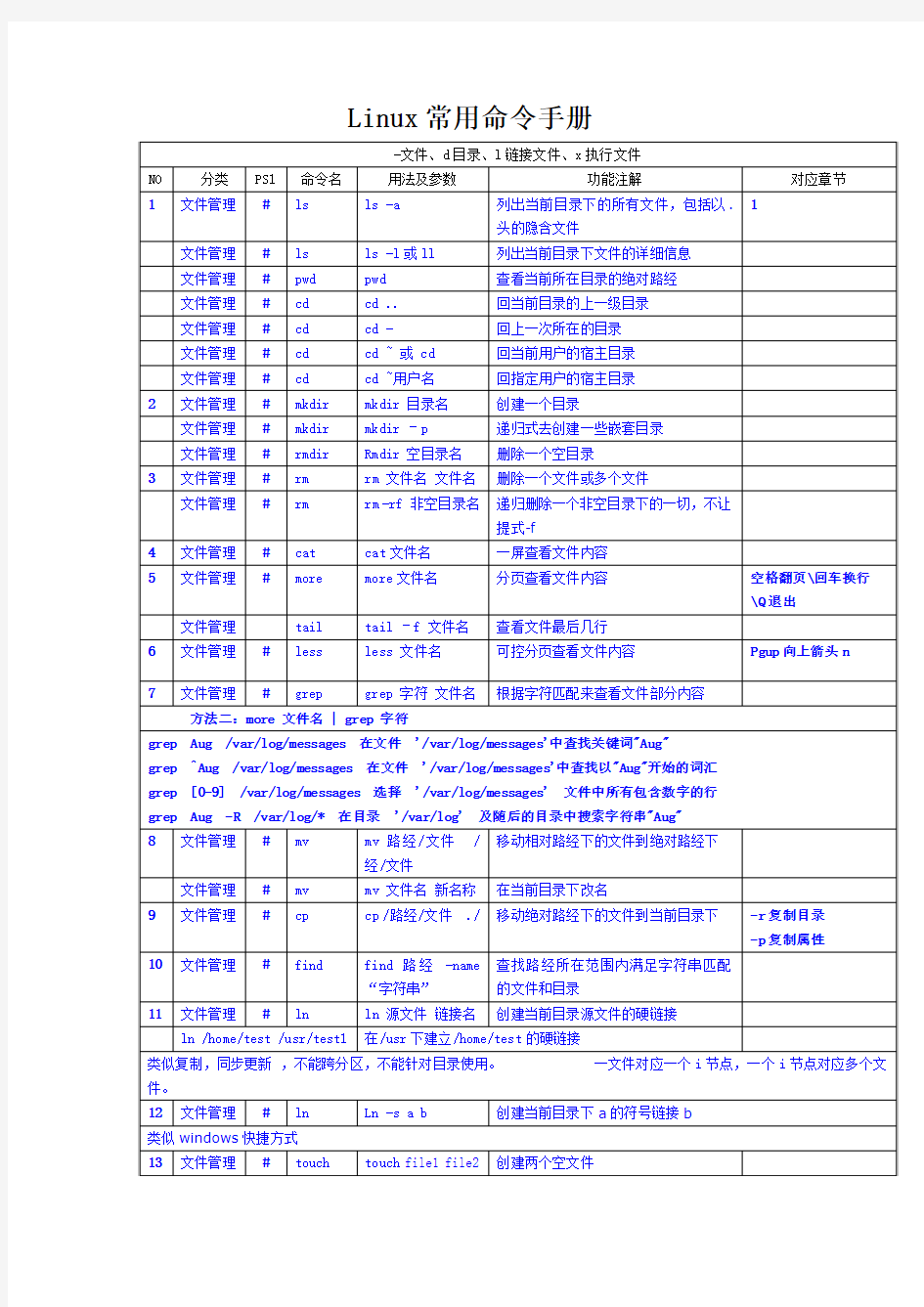 Linux常用命令手册大全