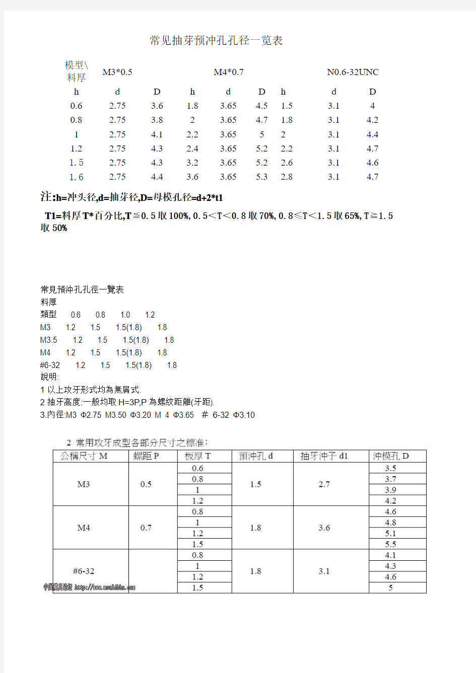 常见抽芽预冲孔孔径一览表