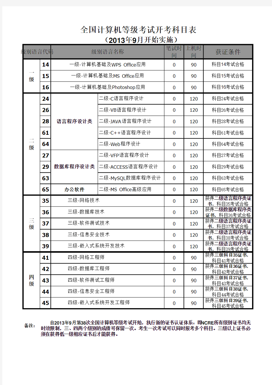 计算机等级考试报名级别、科目及要求