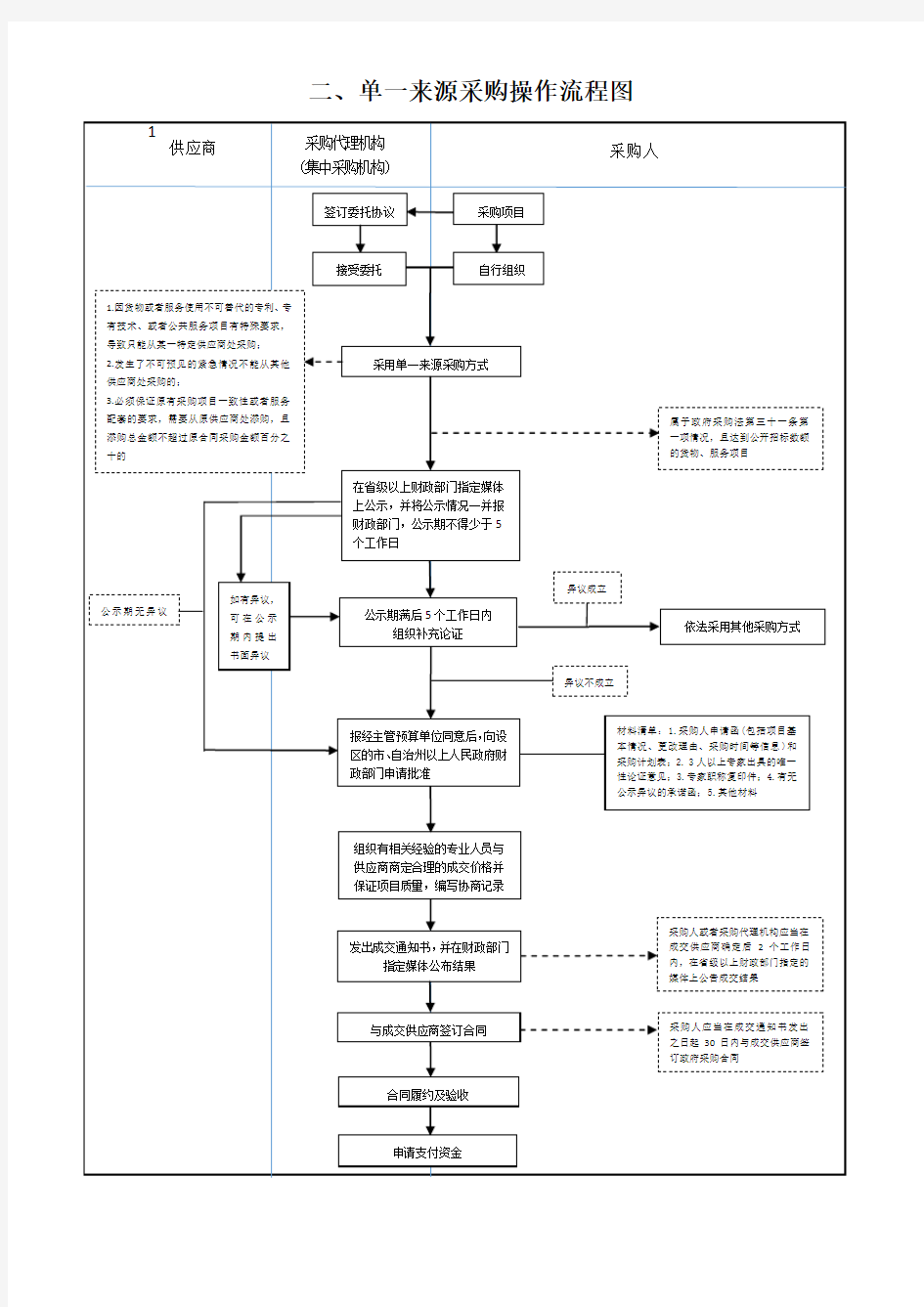 单一来源采购操作流程图