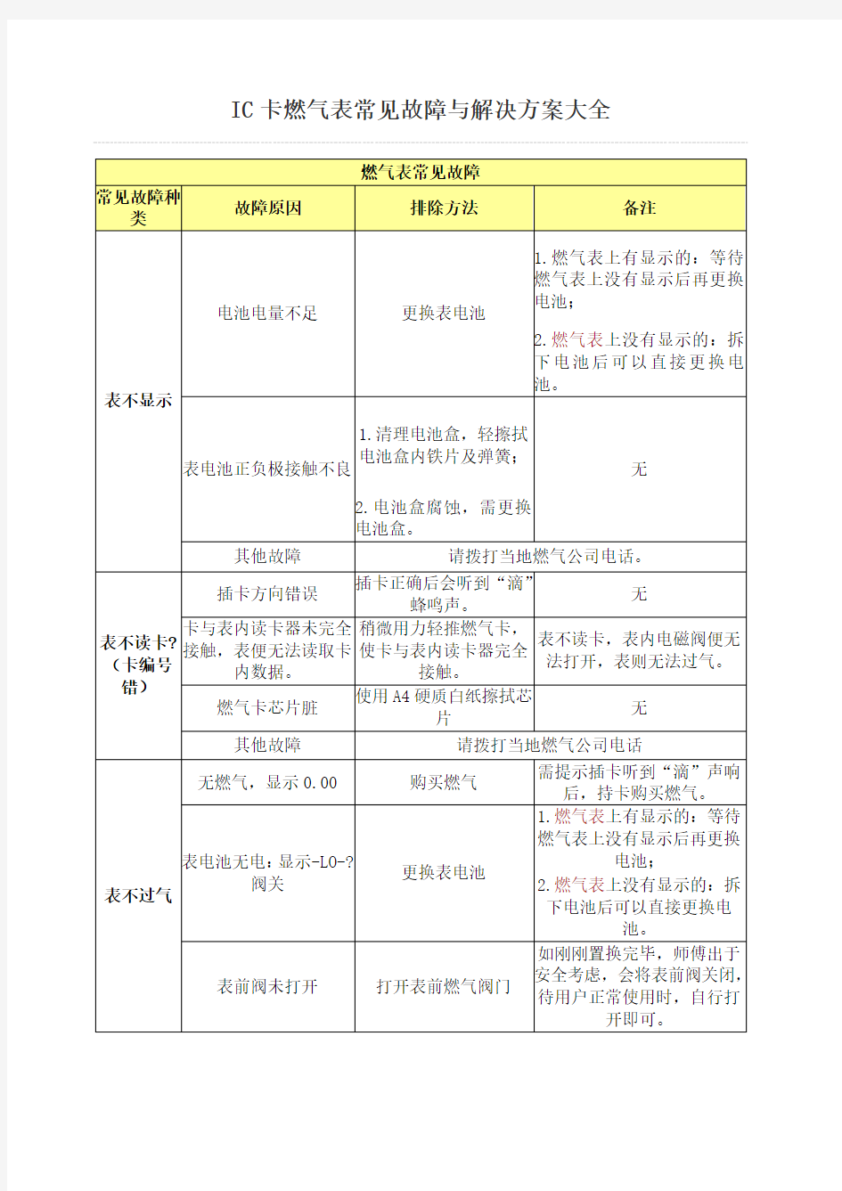 燃气表常见故障与解决方案