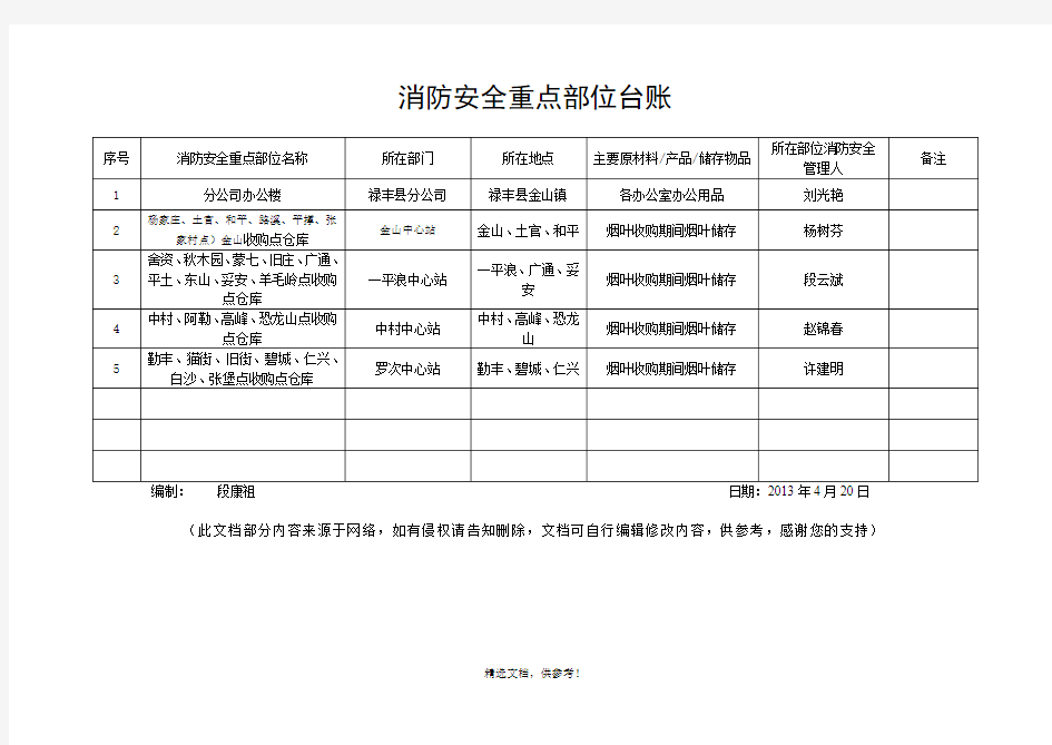 消防安全重点部位台账