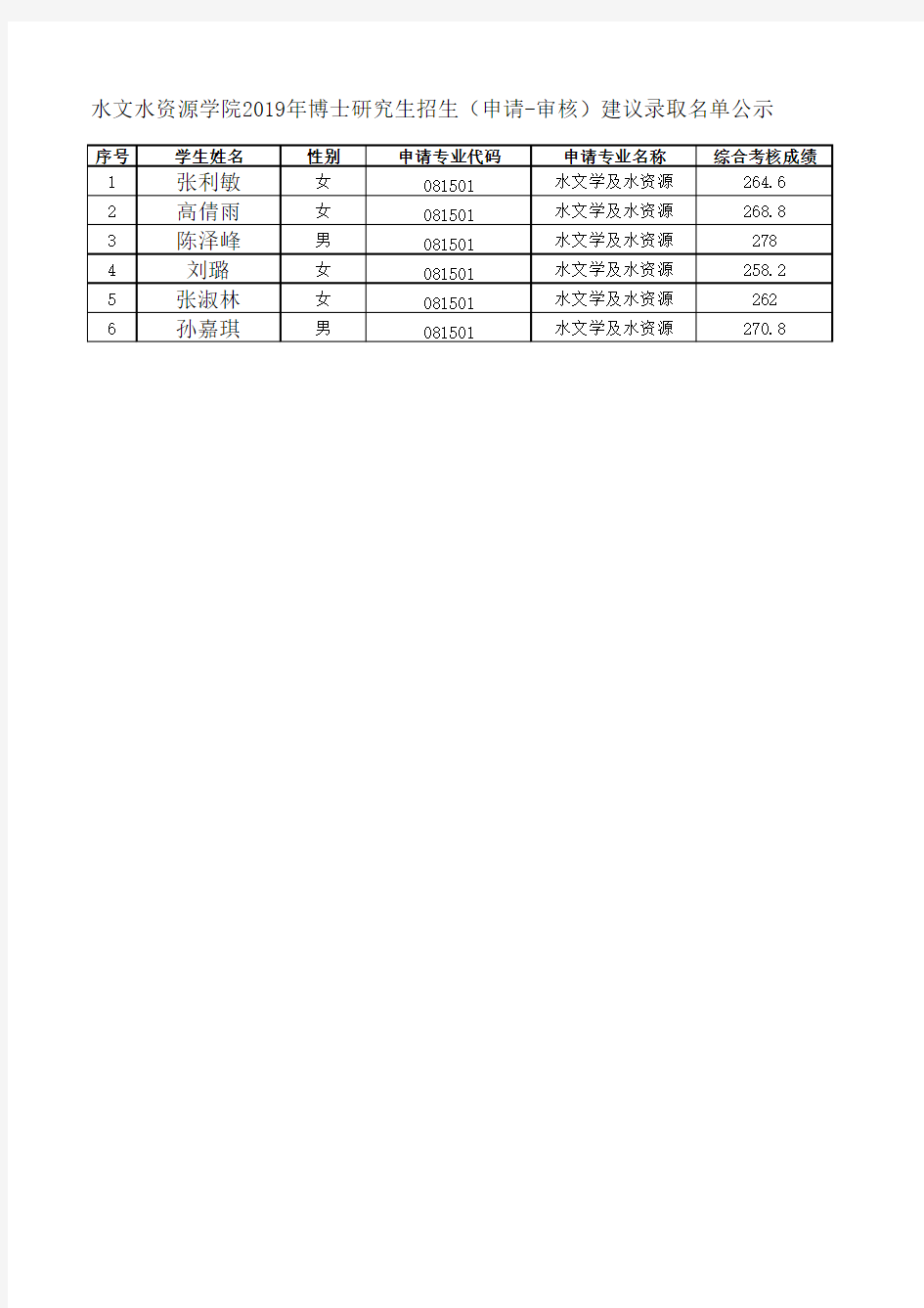 2019年河海大学水文水资源学院博士研究生申请审核综合考核公示