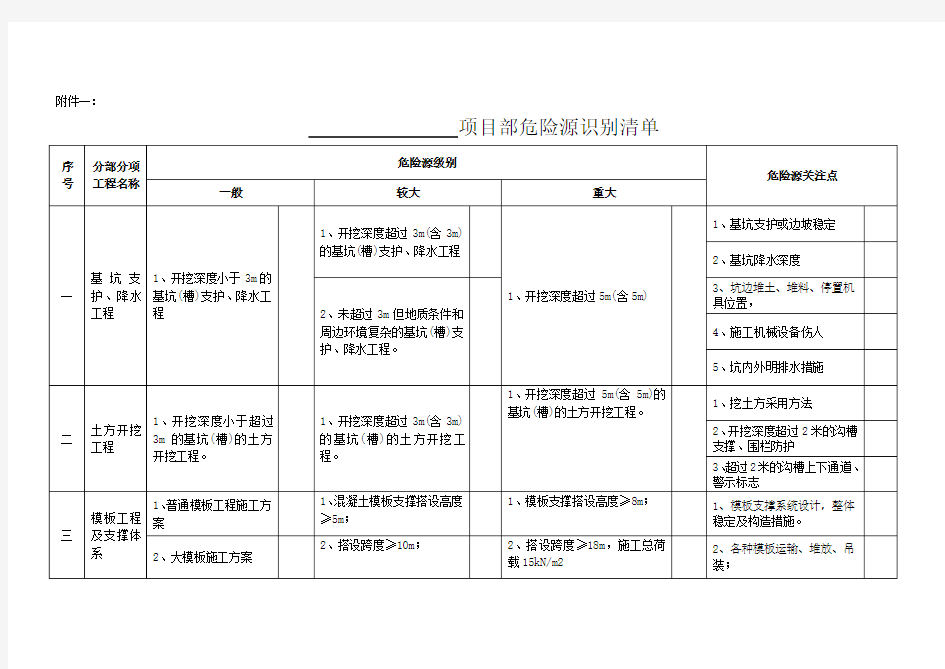 项目重大危险源辨识清单