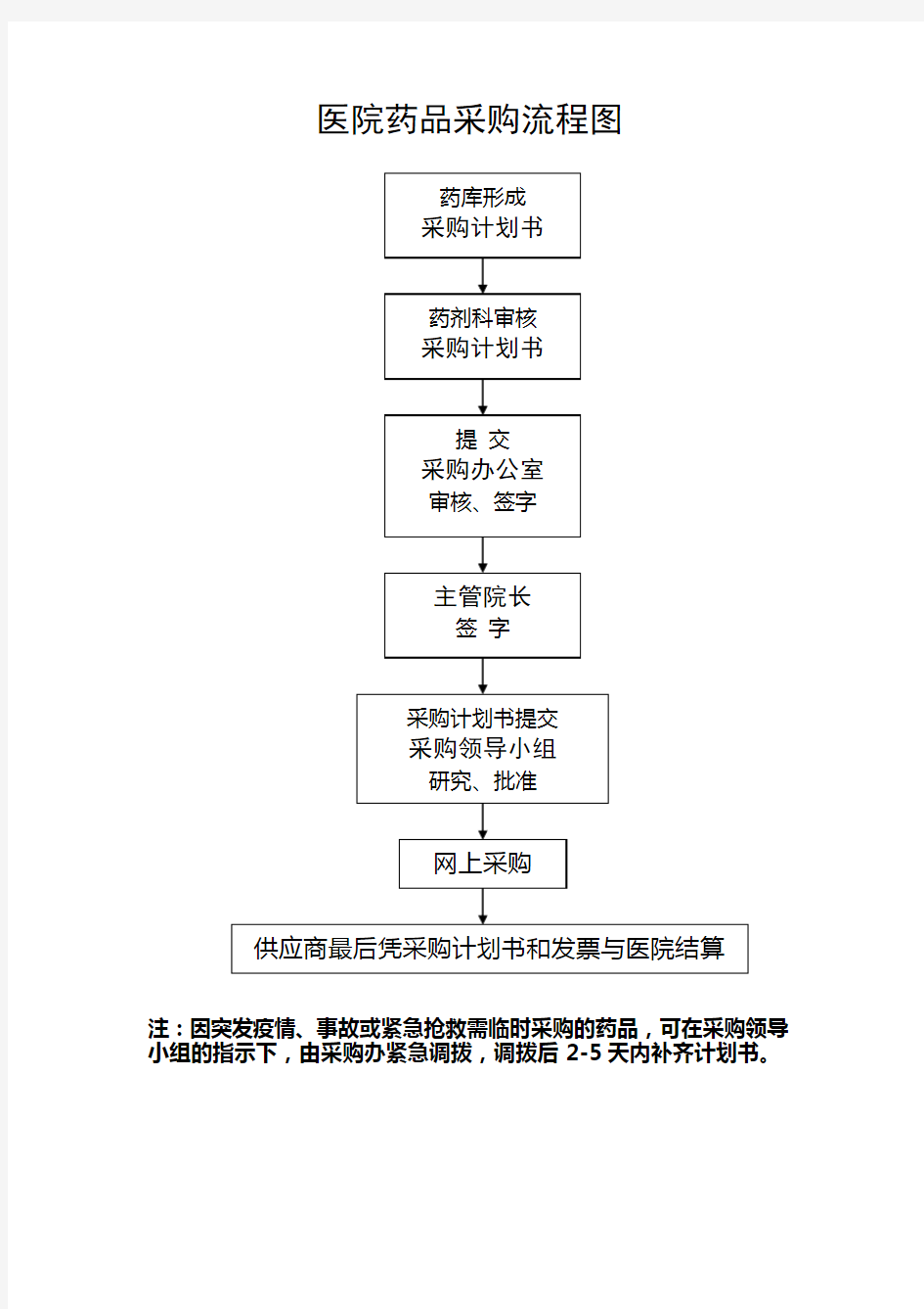 医院药品采购流程图