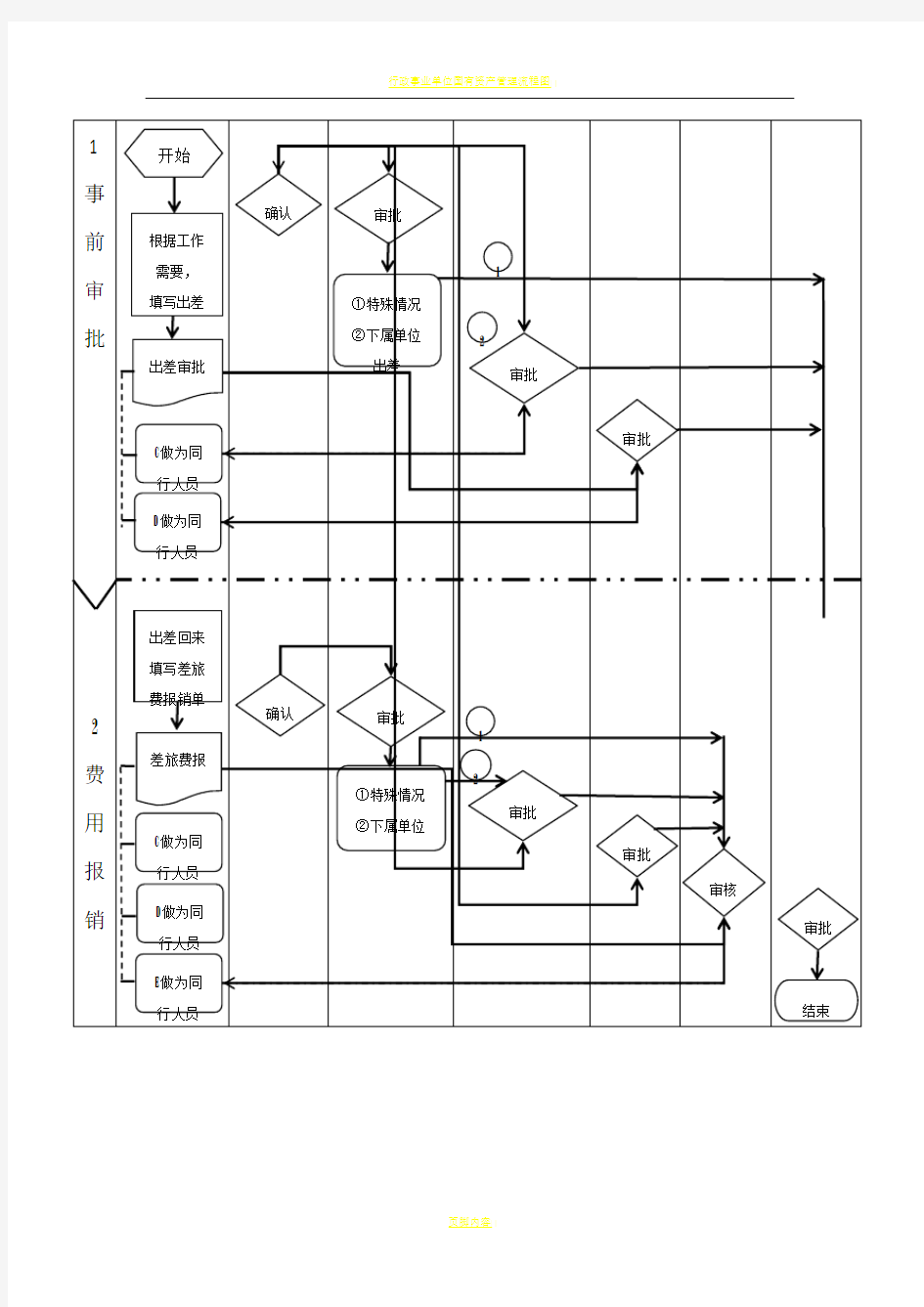 行政事业单位财务报销审批流程图