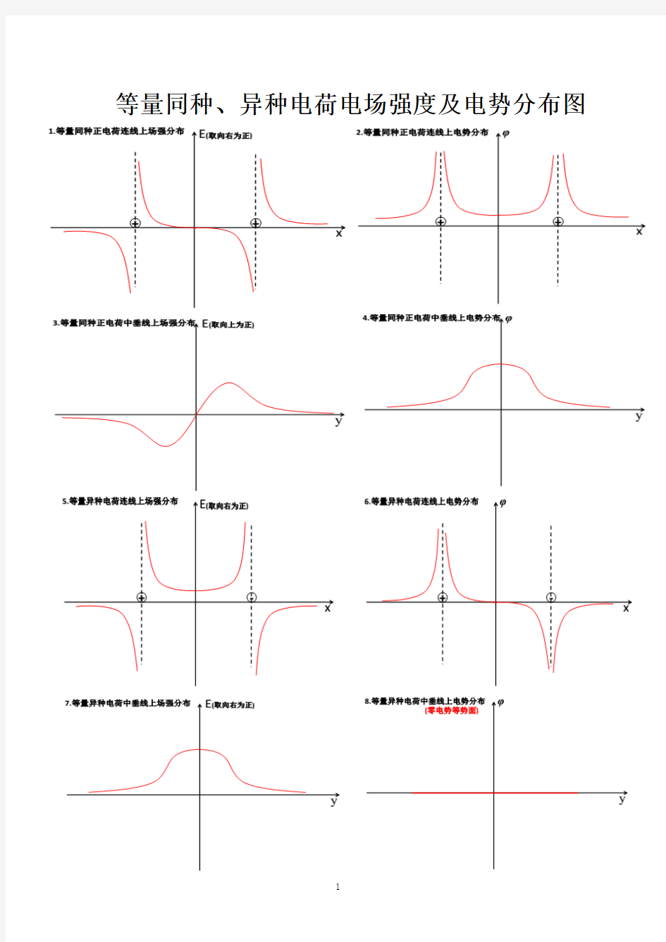 等量同种、异种电荷电场强度及电势分布图.pdf