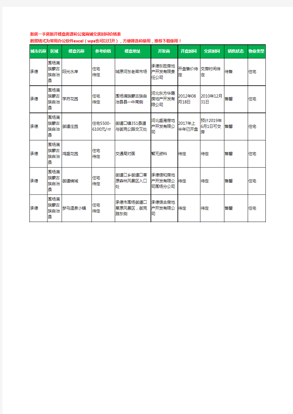 承德围场满族蒙古族自治县新房一手房新开楼盘房源和公寓商铺交房时间价格表6个(2020年新版)