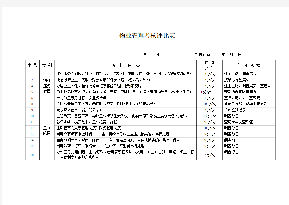 物业管理考核评分表