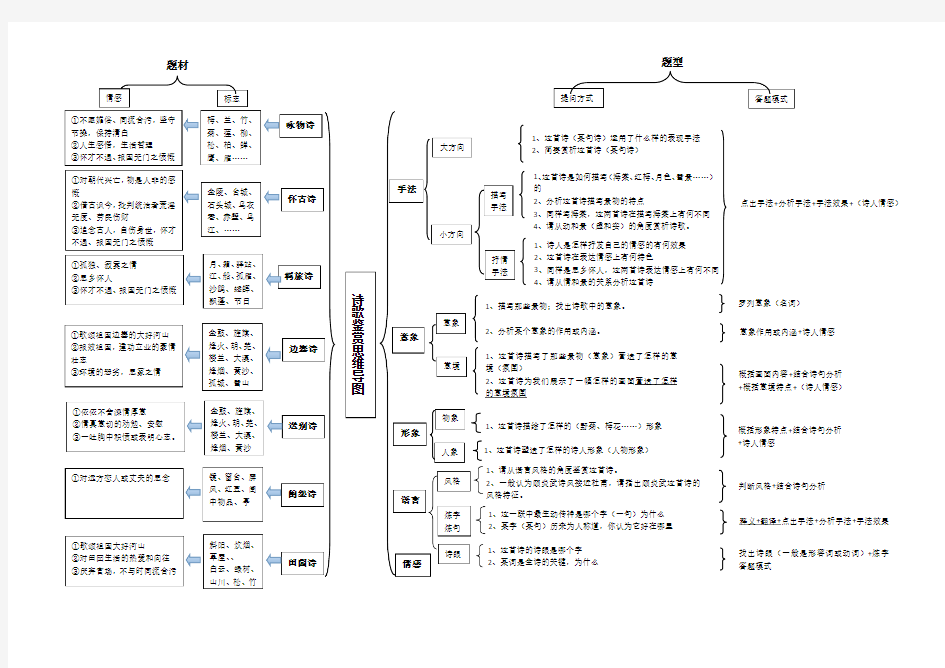 诗歌鉴赏思维导图四组