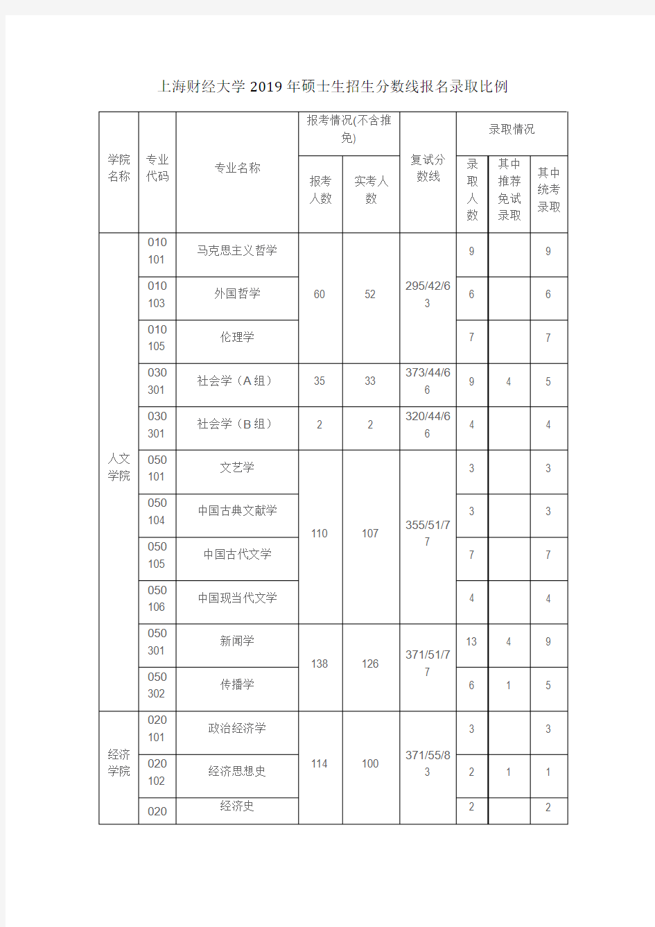 上海财经大学2019年考研报名录取比 复试分数线