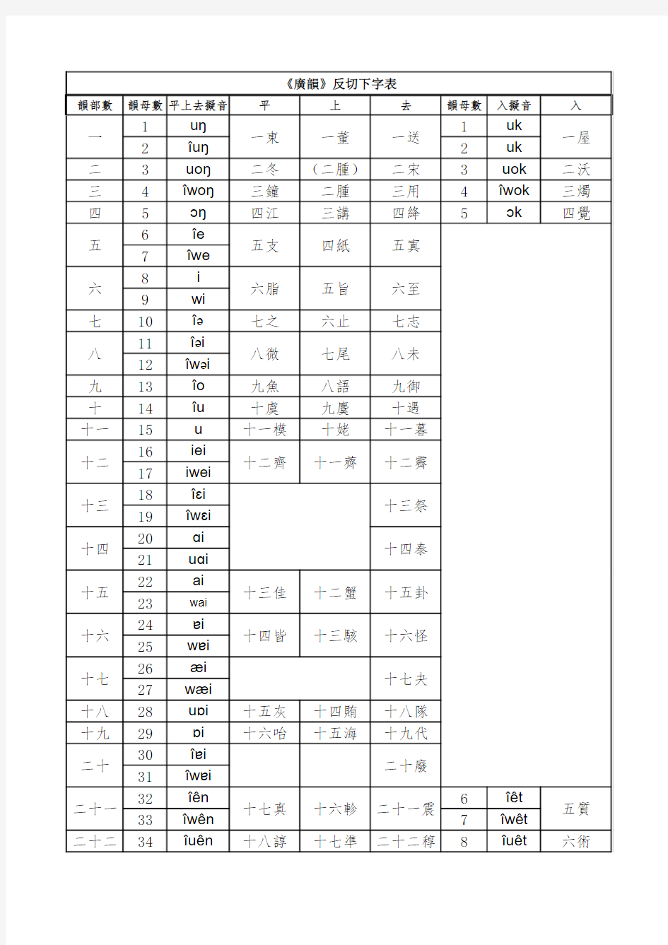 《广韵》反切下字表