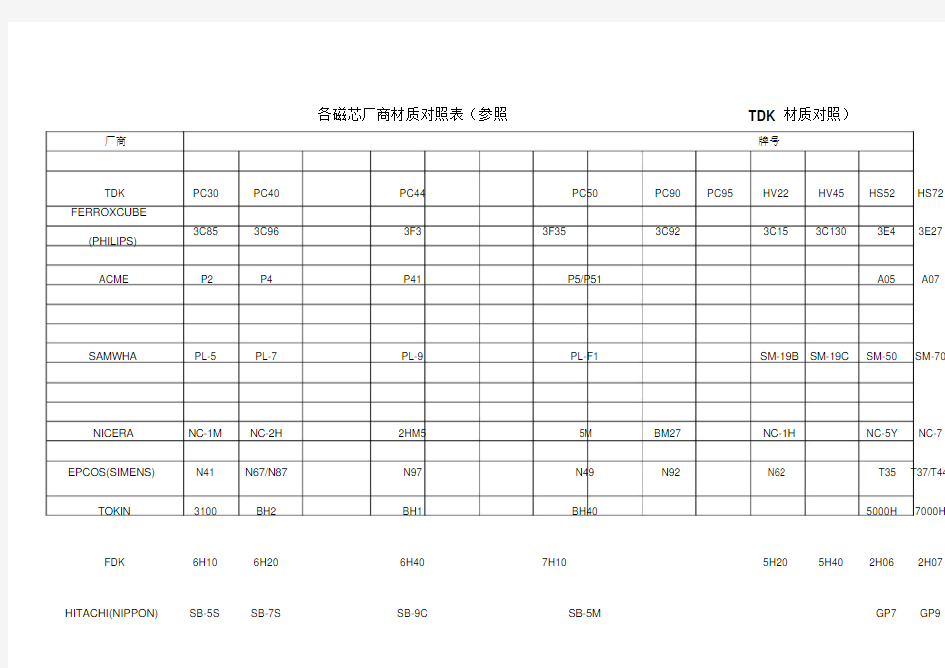 各磁芯厂商材质对照表(可编辑修改word版)