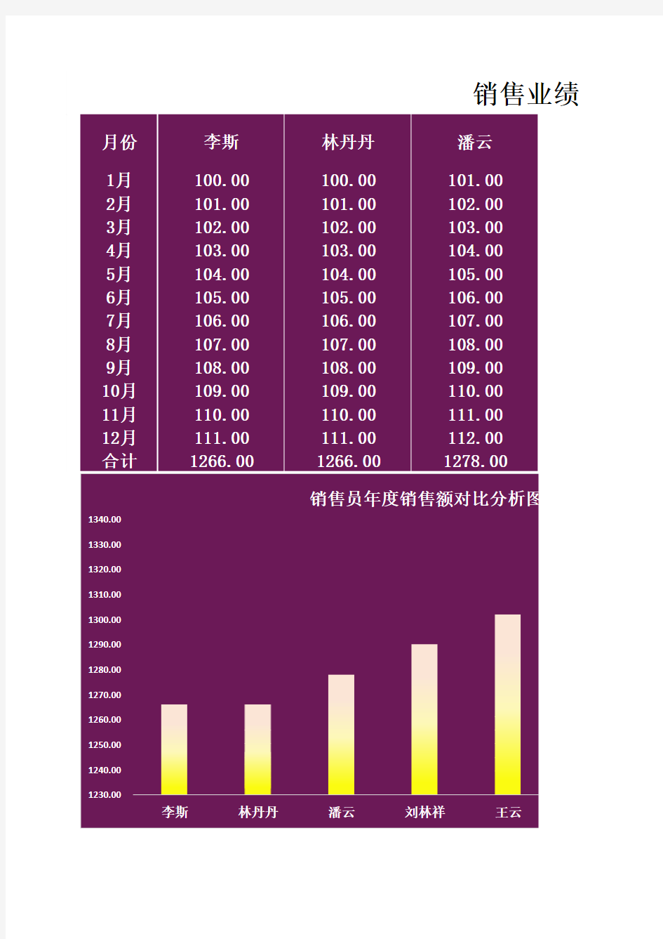 销售业绩表-对比分析图表