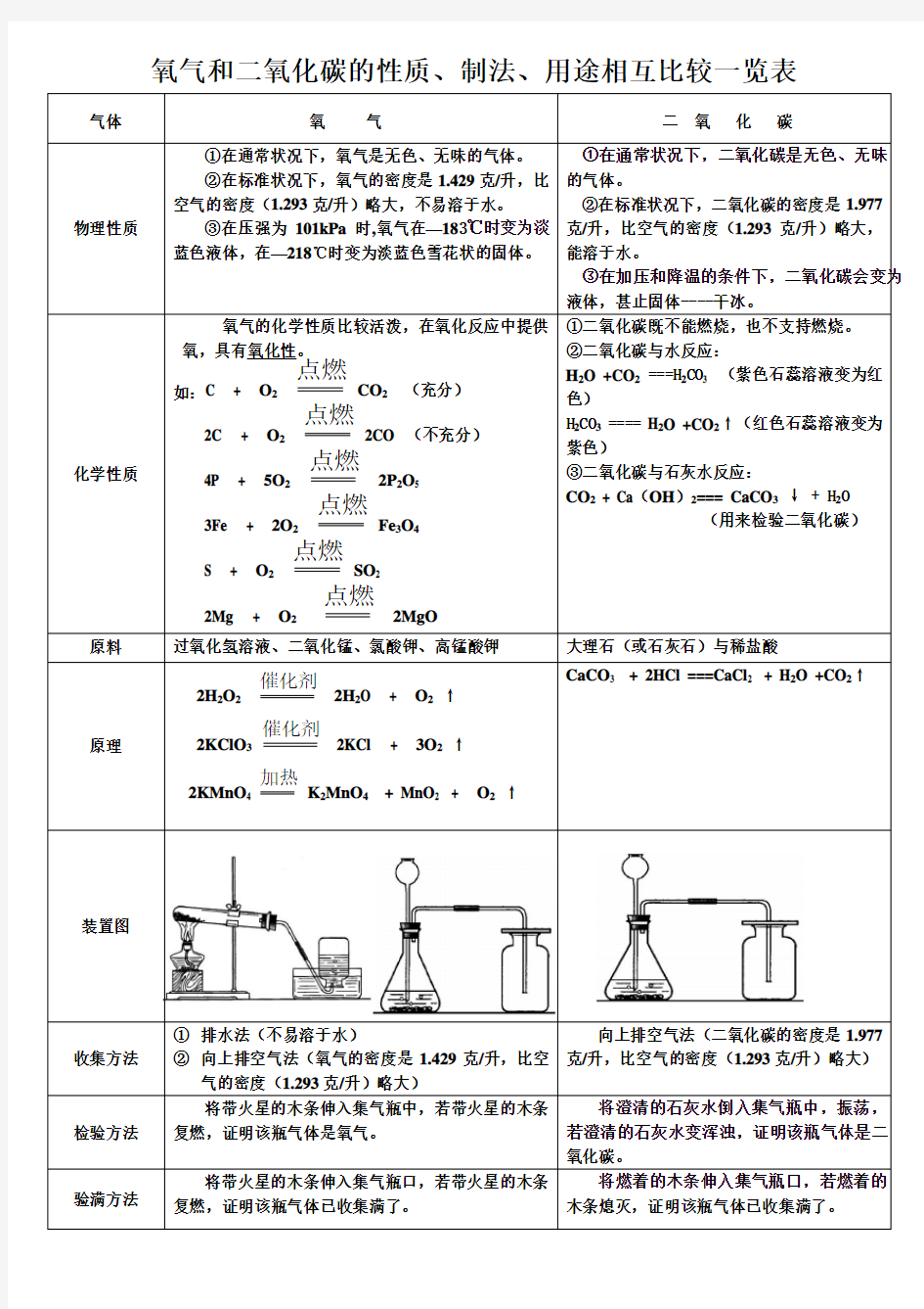 氧气与二氧化碳的性质对比(表格)