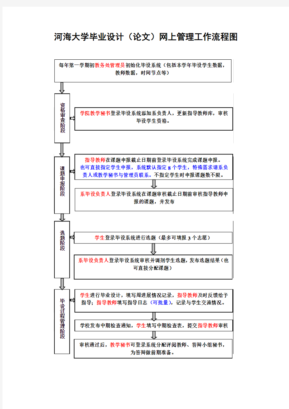 河海大学毕业设计(论文)网上管理工作流程图