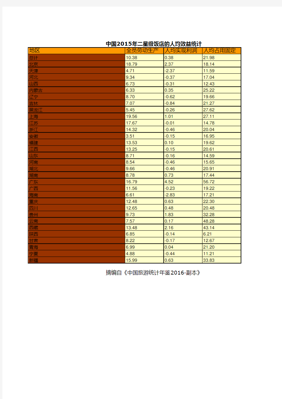 中国旅游统计年鉴2016全国各地指标：中国2015年二星级饭店的人均效益统计