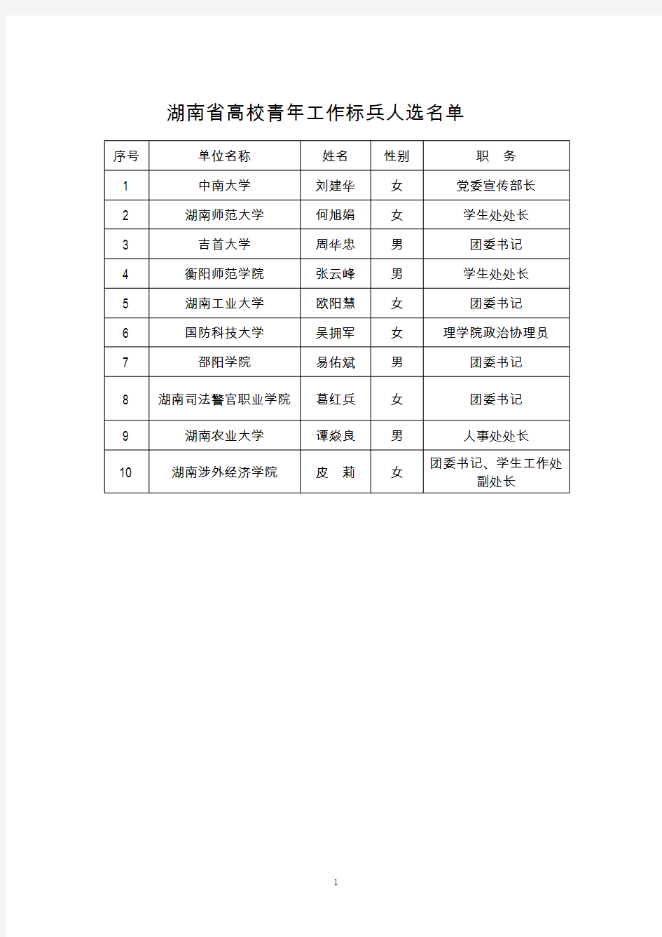 湖南高职高专院校团委配置情况调查表