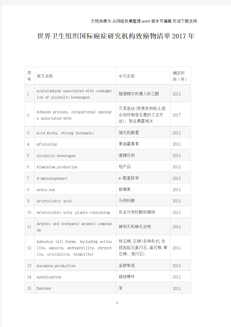 世界卫生组织国际癌症研究机构致癌物清单2017年