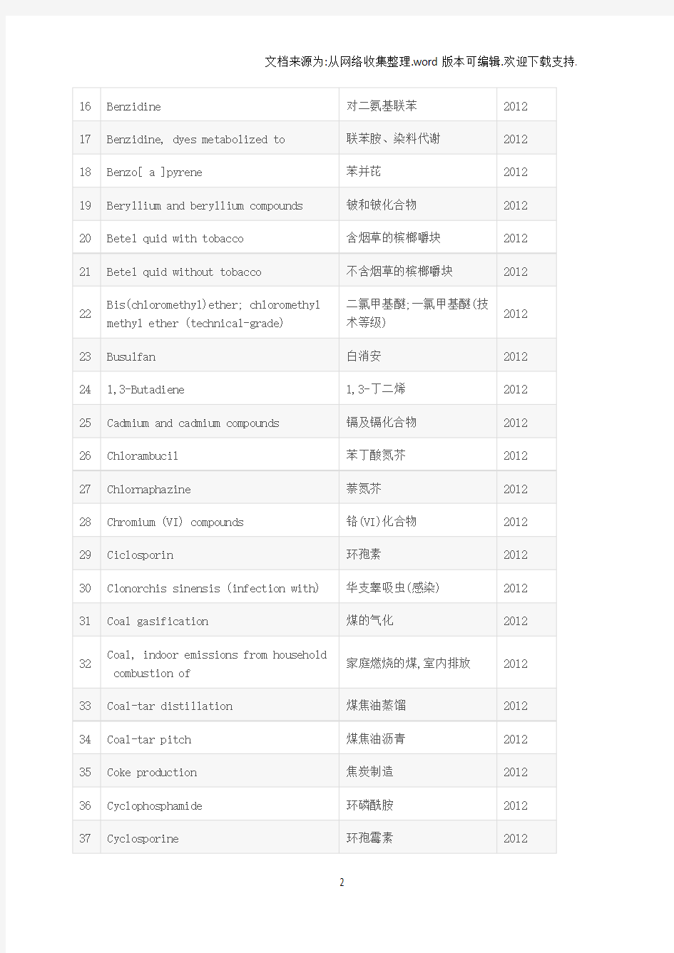 世界卫生组织国际癌症研究机构致癌物清单2017年