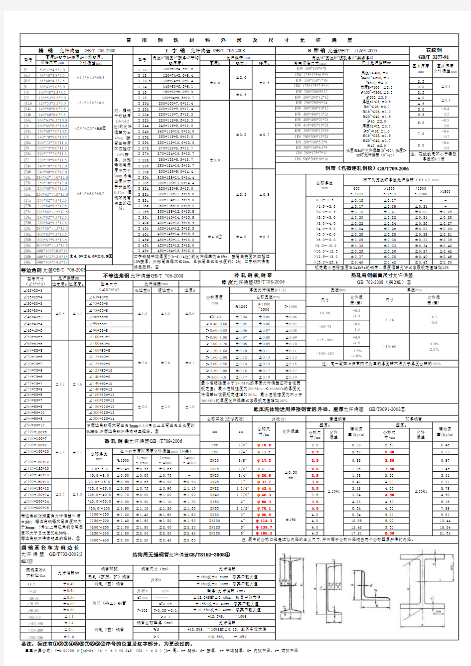常用钢材尺寸允许偏差范围(2013)