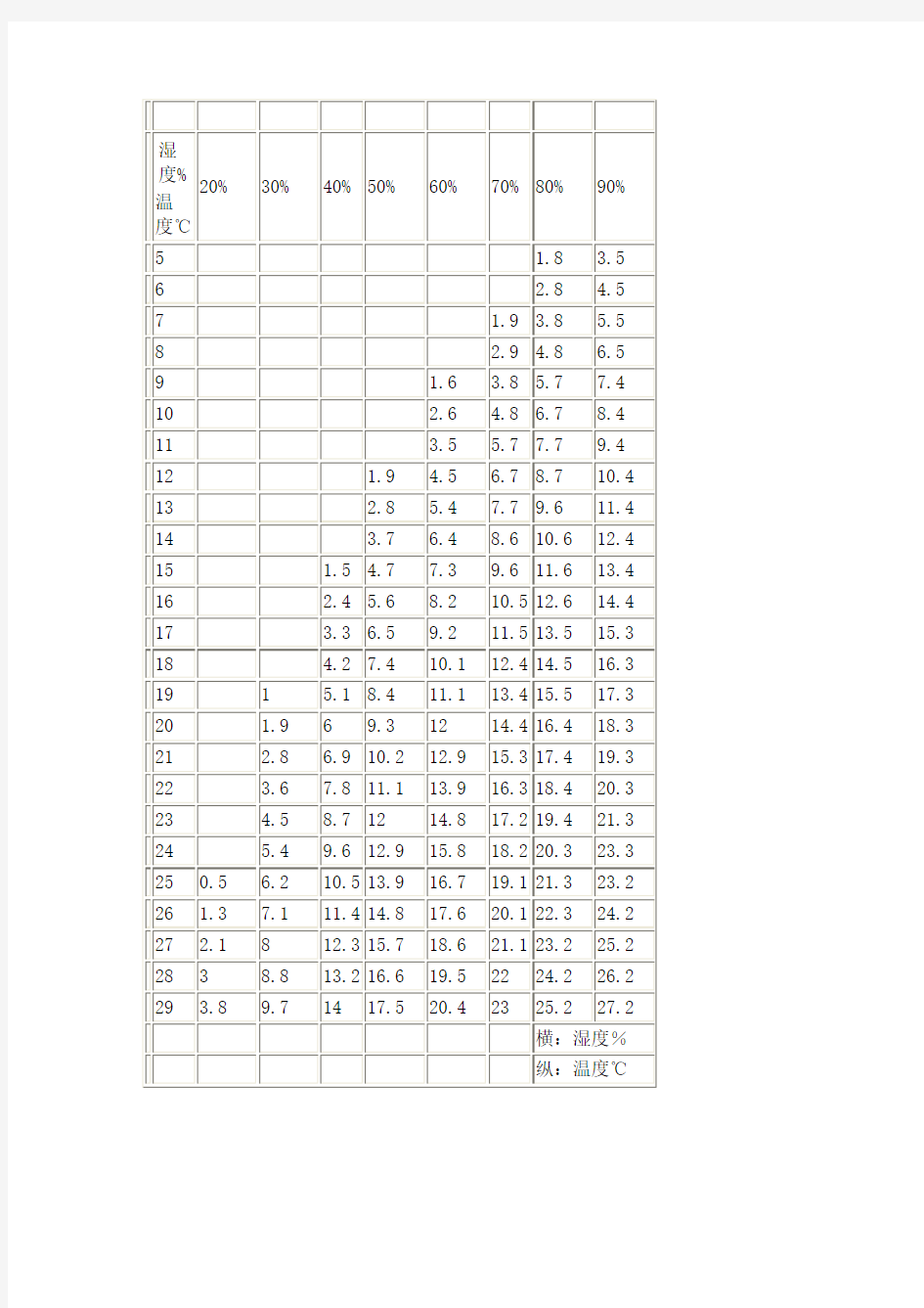 关于露点温度的计算方法