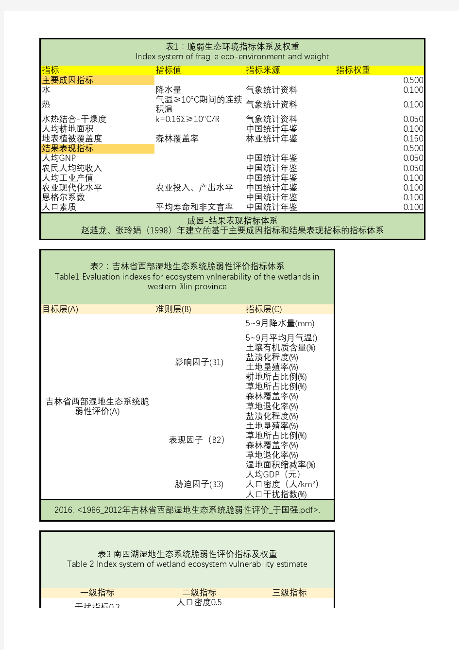 生态脆弱性指标体系-论文写作