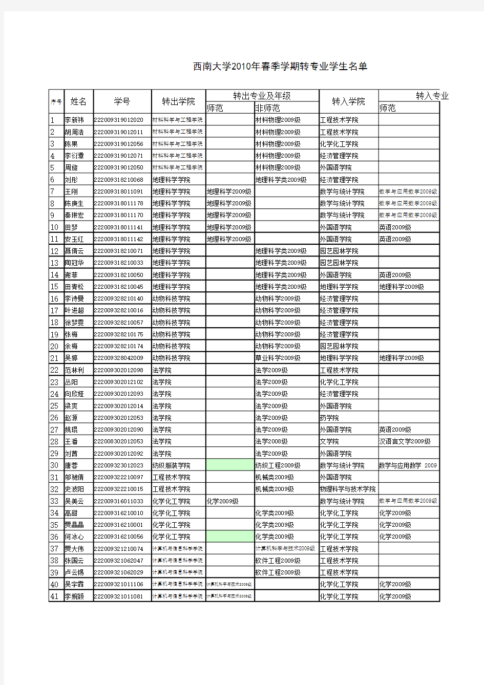 西南大学2010年春季学期转专业学生名单