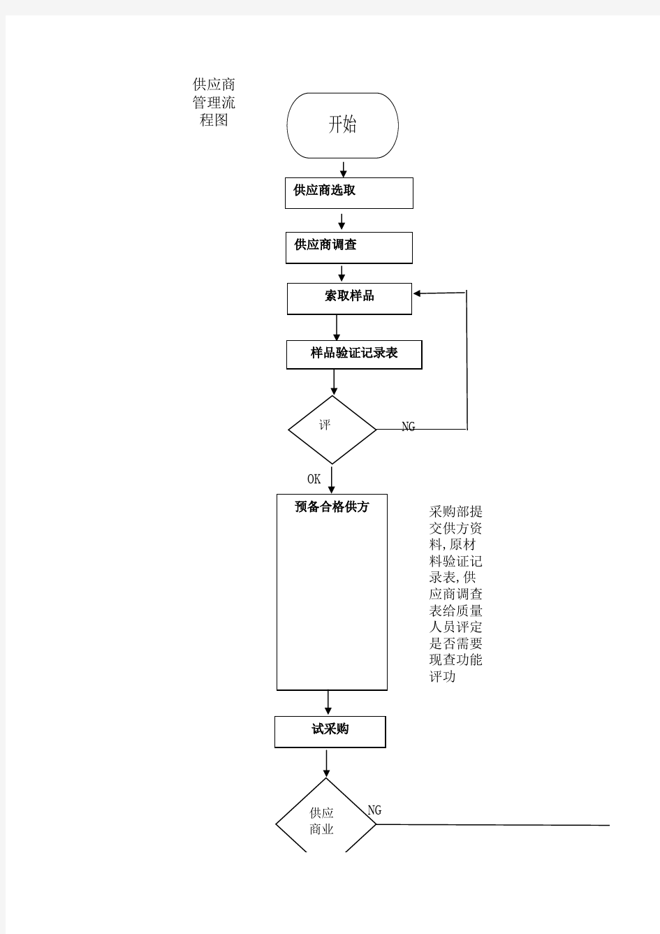 供应商管理流程图