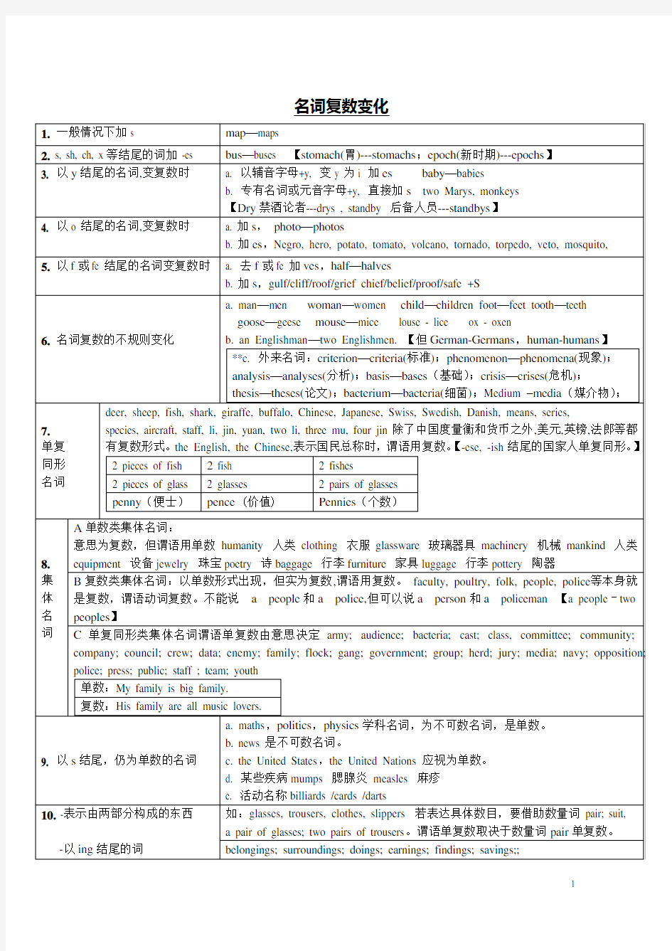 名词复数变化规则