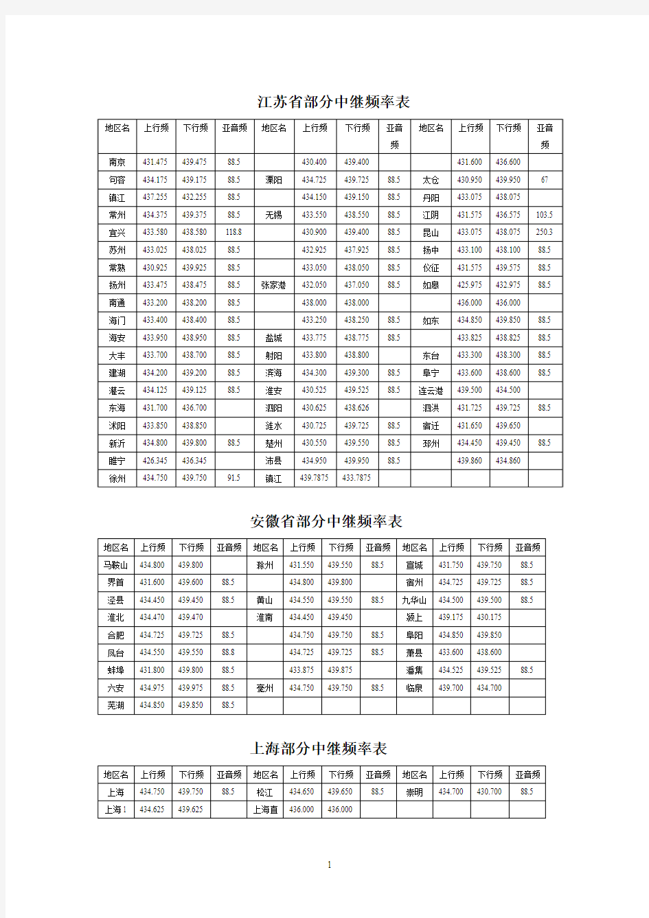 江苏省附近部分中继频率表