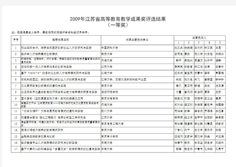 2009年江苏省高等教育教学成果奖评选结果