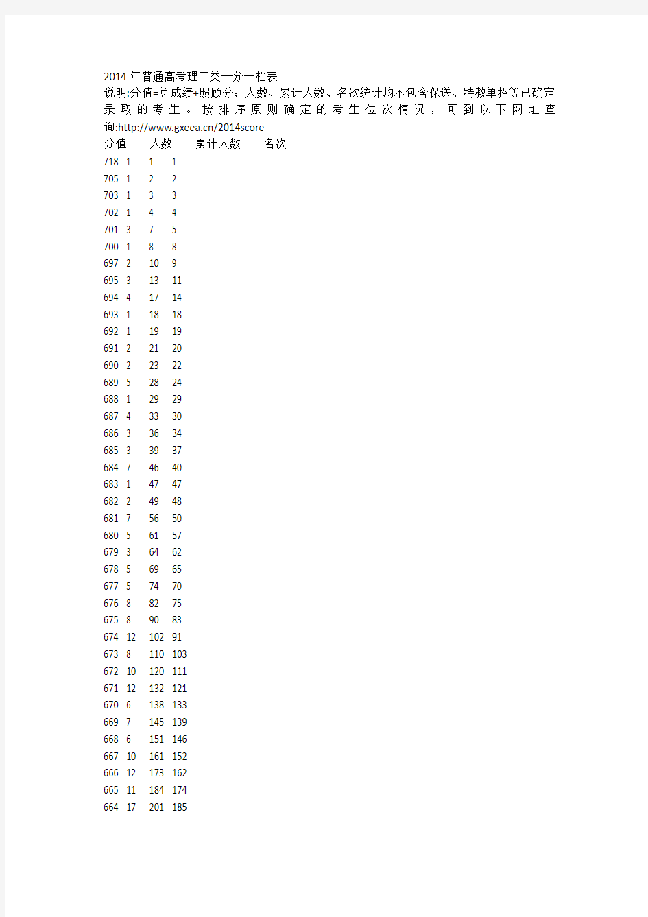 2014广西年普通高考理工类一分一档表