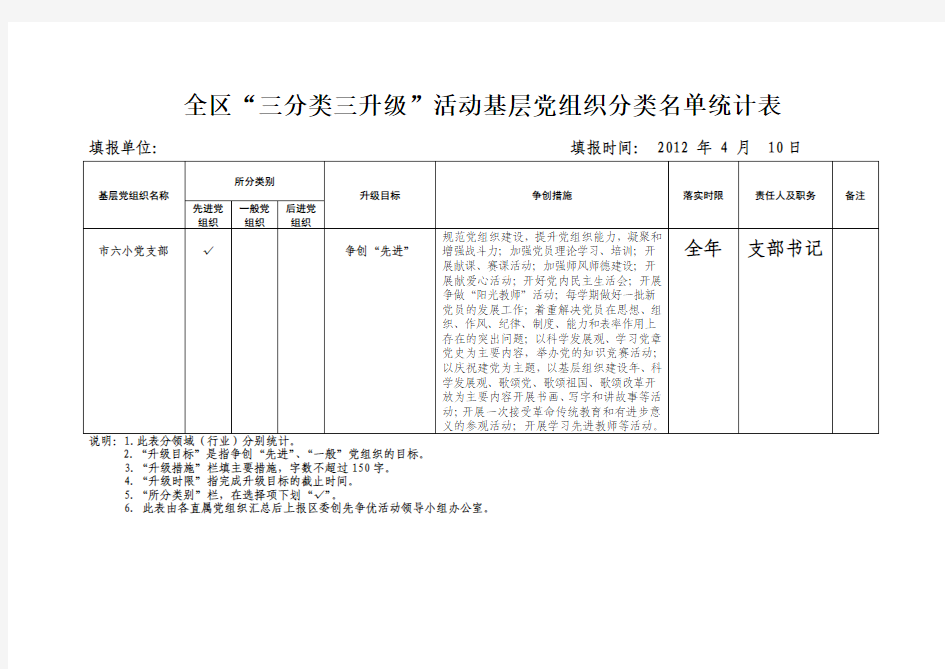 全区“三分类三升级”活动基层党组织分类名单统计表