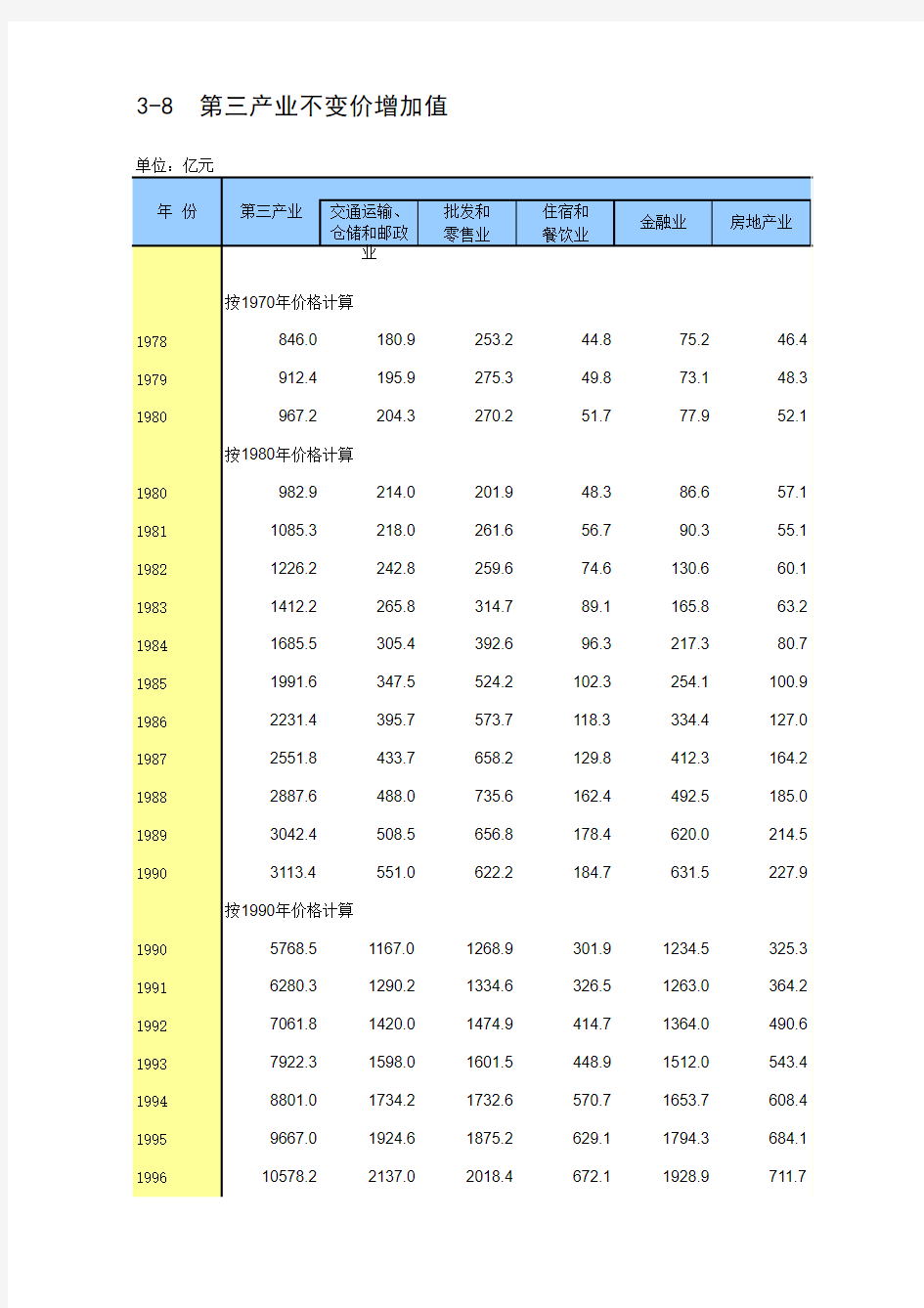 中国统计年鉴2014第三产业不变价增加值