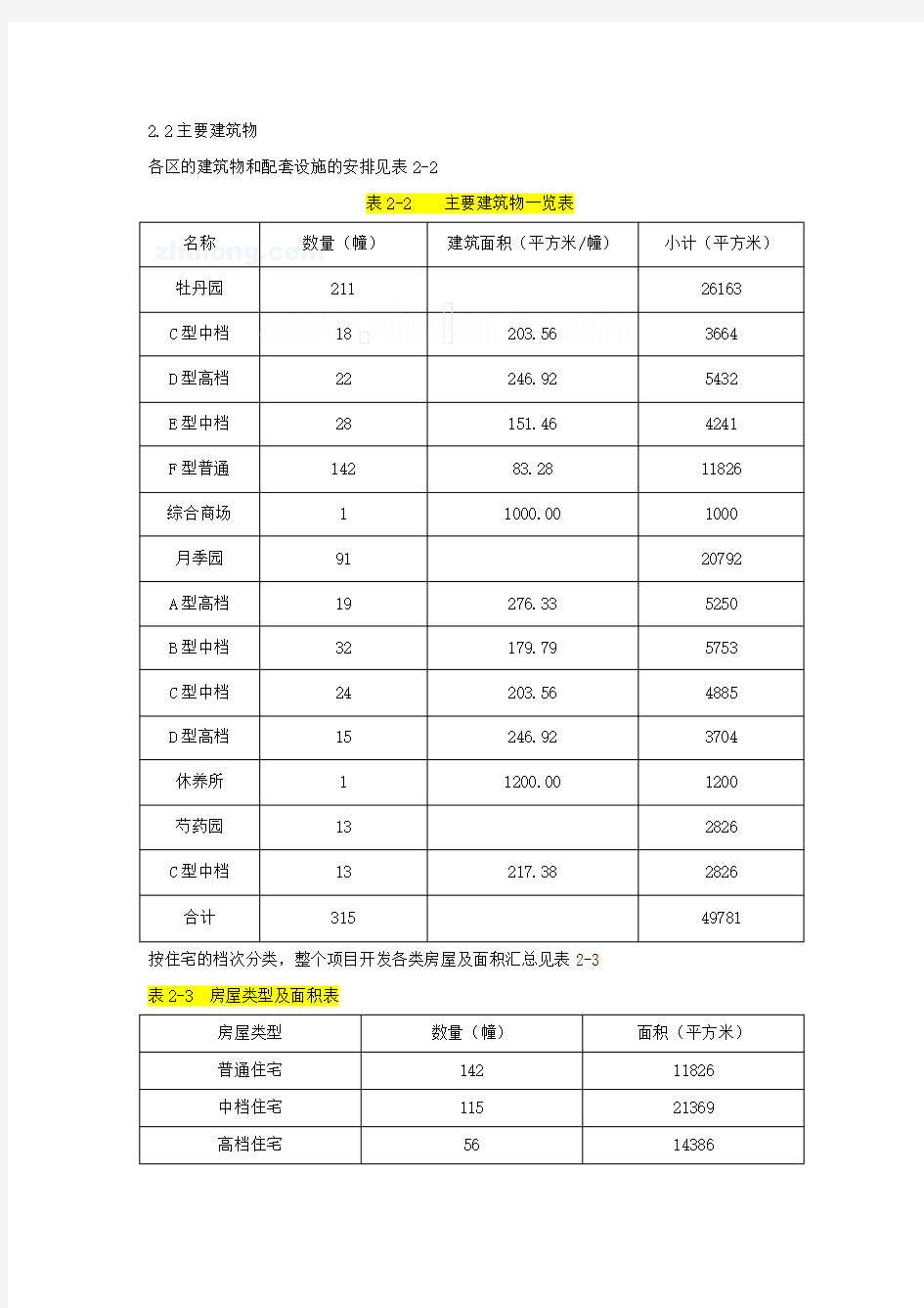 某小区房地产开发项目经济评价案例_secret