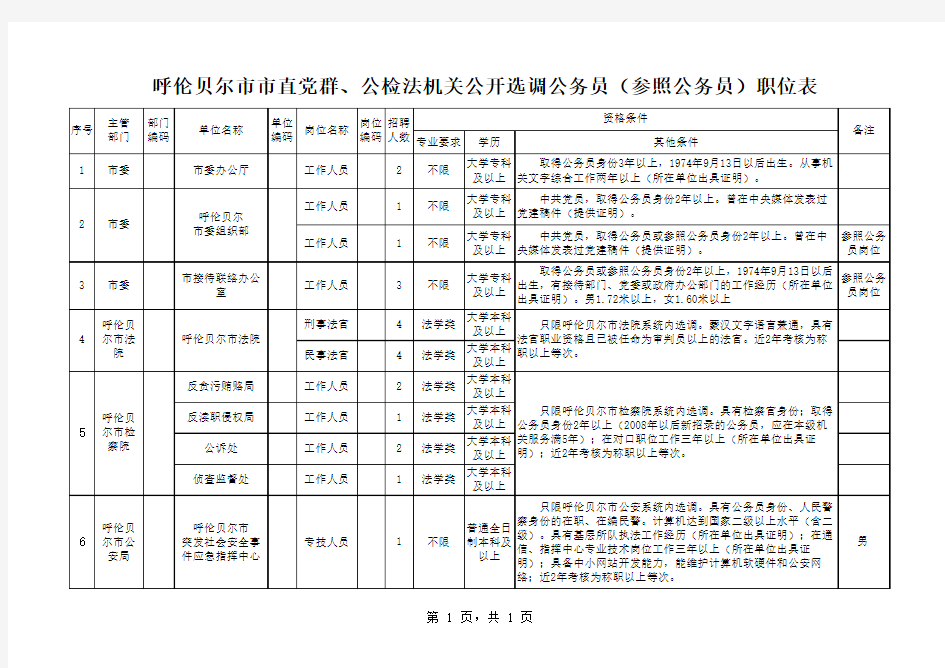 公检法机关公开选调公务员(参照公务员)职位表xls