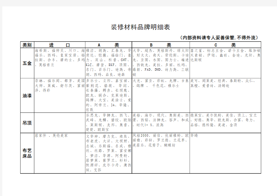 装修材料品牌明细表