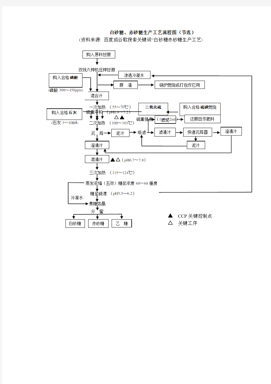 白砂糖赤砂糖生产工艺流程图 改版