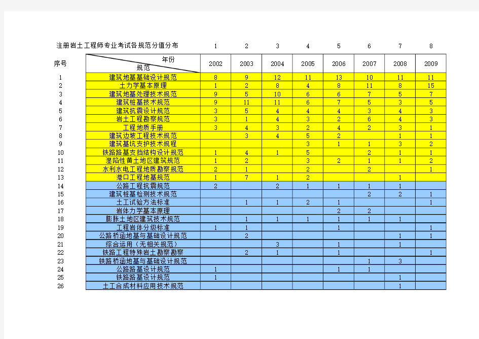 0001注册岩土工程师专业考试各规范分值分布