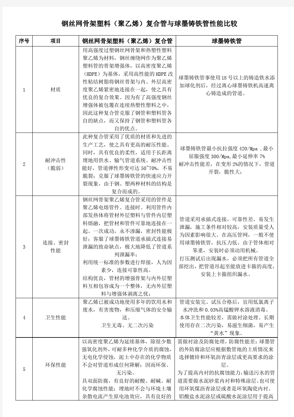 钢丝网骨架塑料(聚乙烯)复合管与球墨铸铁管性能比较最新