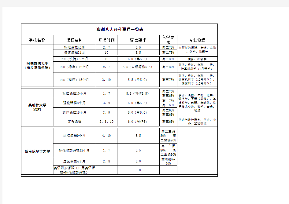 澳大利亚八大名校预科课程一览表