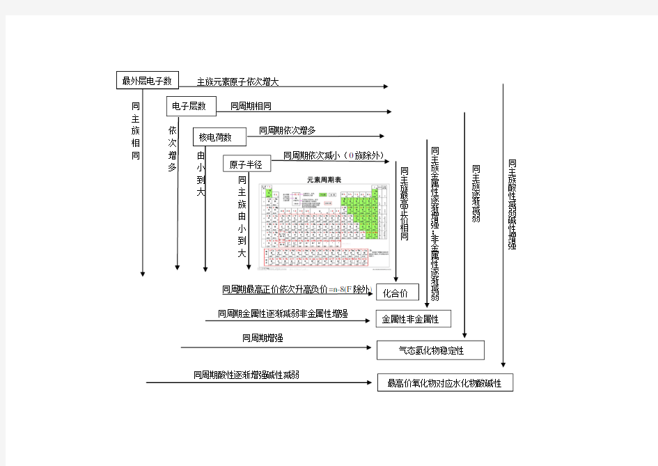 化学元素周期表规律总结