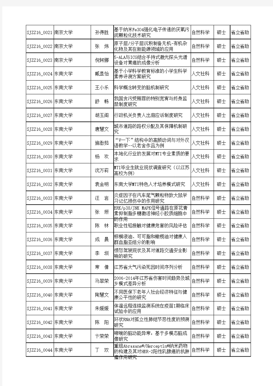 2016年江苏省研究生创新项目名单