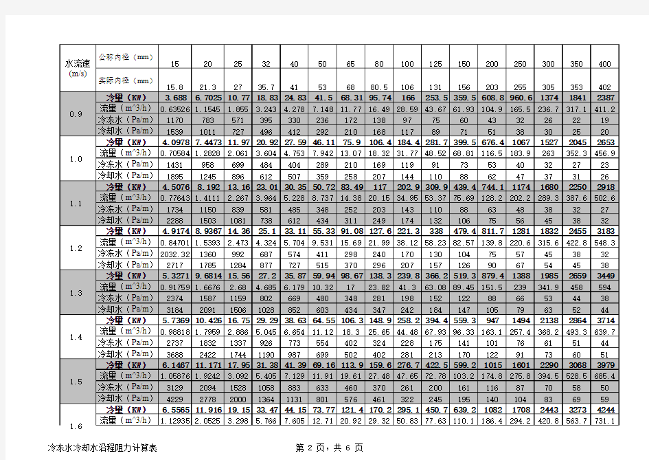 冷冻水冷却水沿程阻力计算表