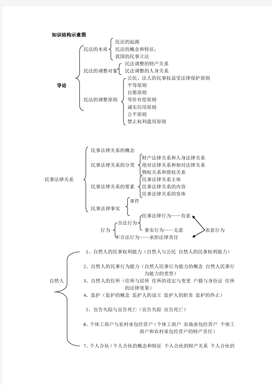 民法结构图
