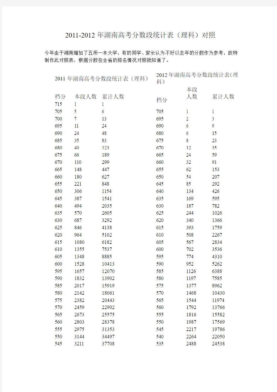 2011-2012年湖南高考分数段统计对照表(理科)